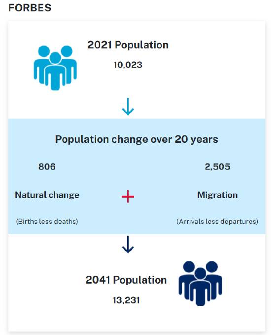 PLAN FOR GROWTH: NSW Planning Portal projections for Forbes' population in the next 20 years. Picture: NSW PLANNING PORTAL
