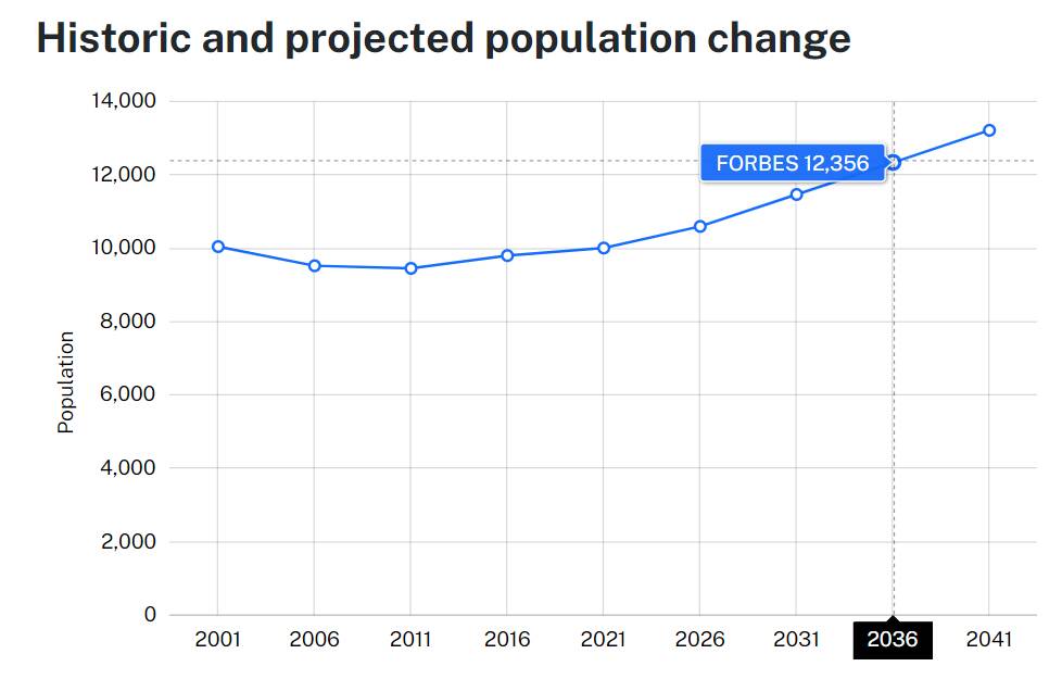 MOVE TO THE COUNTRY: The NSW Government's projected growth in Forbes' population. Graph: PLANNING PORTAL NSW